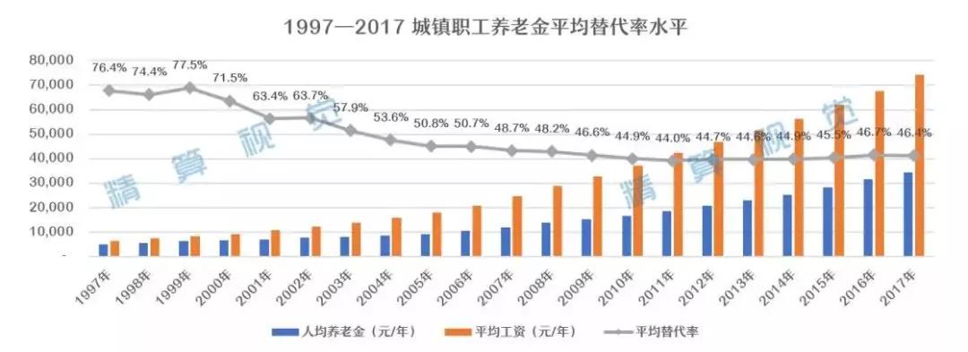 工龄32年退休金1800元低于平均水平吗？各省对比数据，参考下