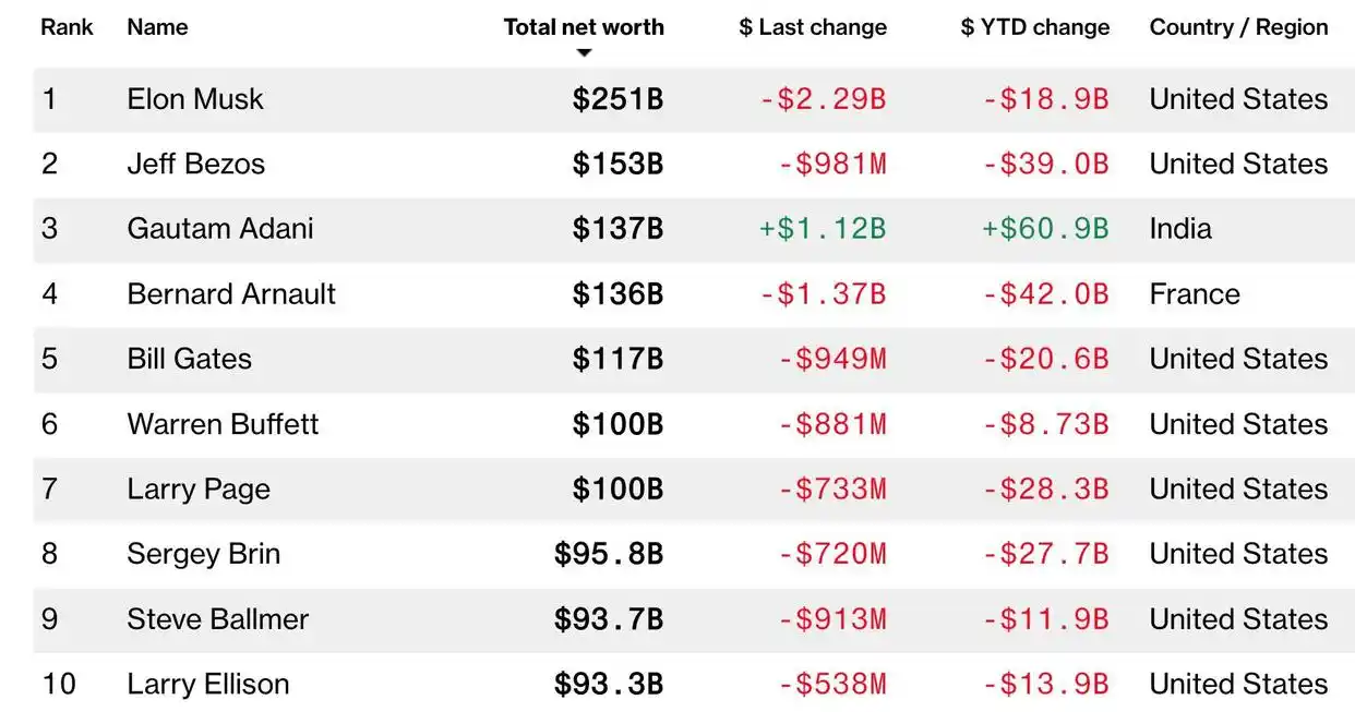 印度首富阿达尼_全球第三大富豪_印度首富是做什么的