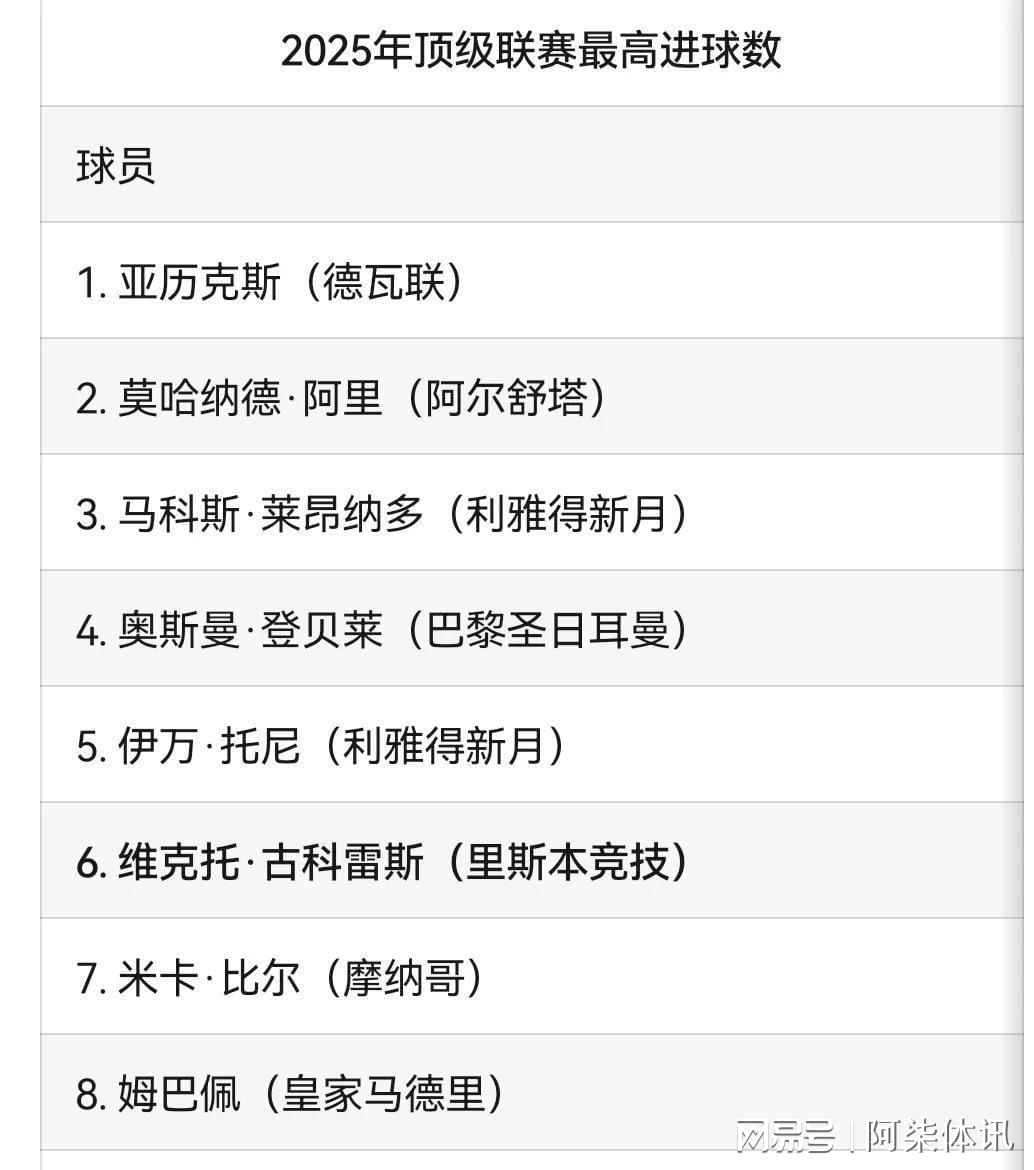 2025国际足球现役巨星排行榜，完整名单
