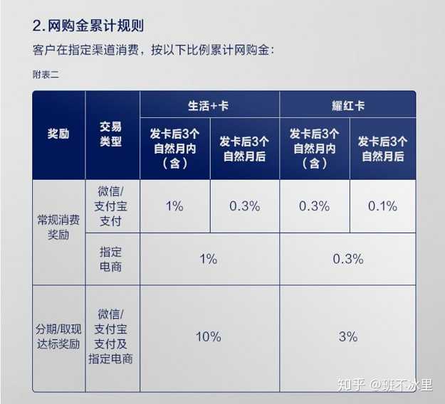 信用卡消费多少金额能得1积分？看完这篇你就清楚积分计算方式了