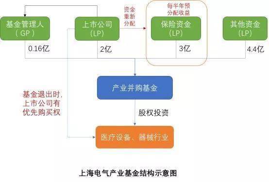 产业基金是什么运作模式有哪些一文讲透核心逻辑新手入门不踩坑