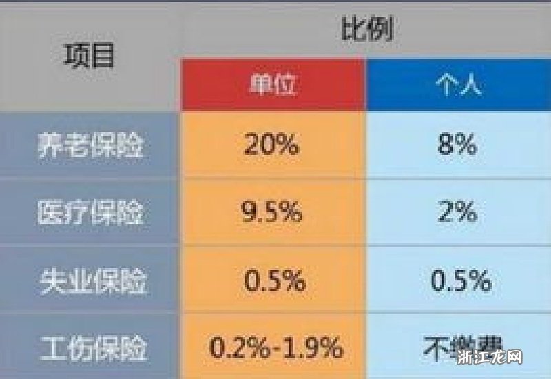 职工社保每个月交多少钱？单位和个人缴费比例明细，别缴错了