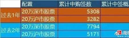 打新股有哪些提高中签率的方法？实用干货来了，学会能多中签
