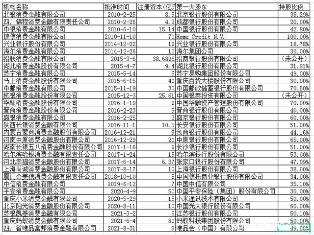 正规消费金融公司有哪些？这份名单请收好，都是合规可信赖的