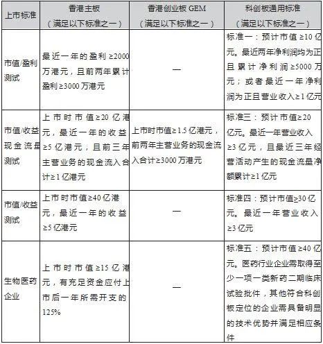 科创板上市市值要求 科创板上市市值要求