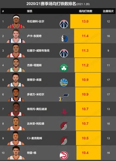 现役球员在NBA历史助攻榜的情况 现役球员在NBA历史助攻榜的情况
