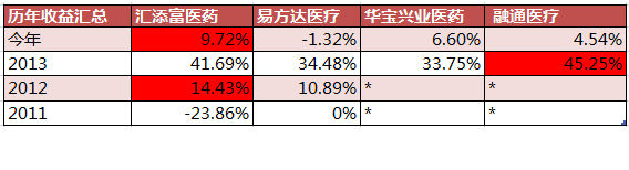 470006汇添富医药保健最新净值今日收益多少？想知道的看这里