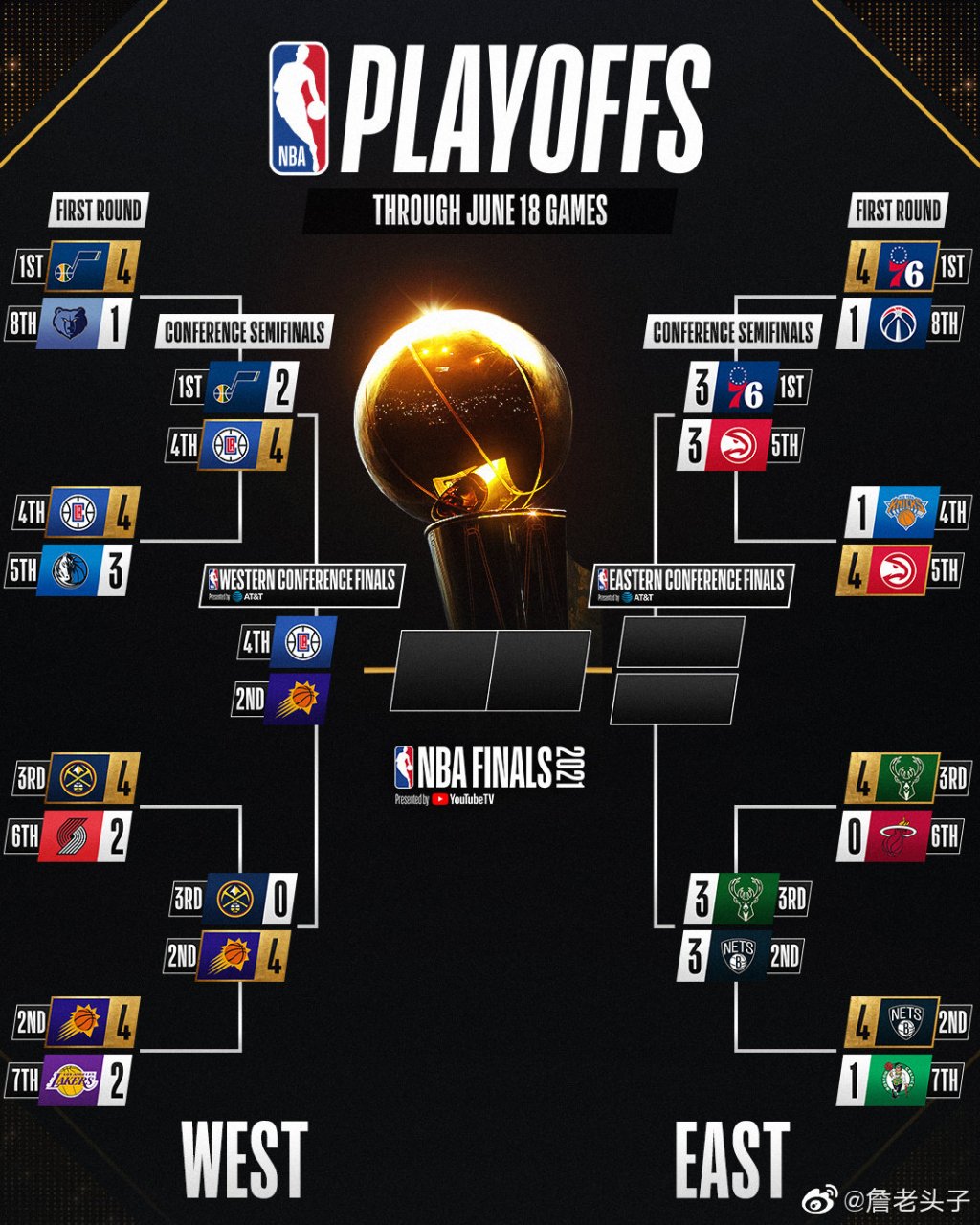 2025年NBA季后赛系列赛大比分排名