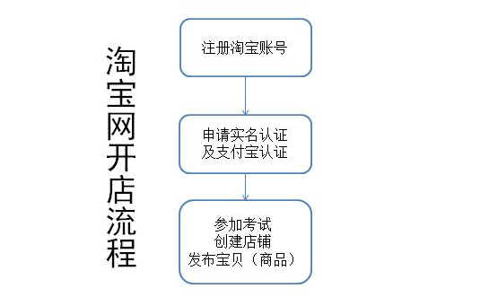 淘宝开网店流程全解析，助你轻松开启电商之旅