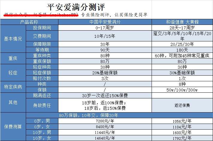 平安爱满分和其他少儿重疾险比，优势与不足在哪？
