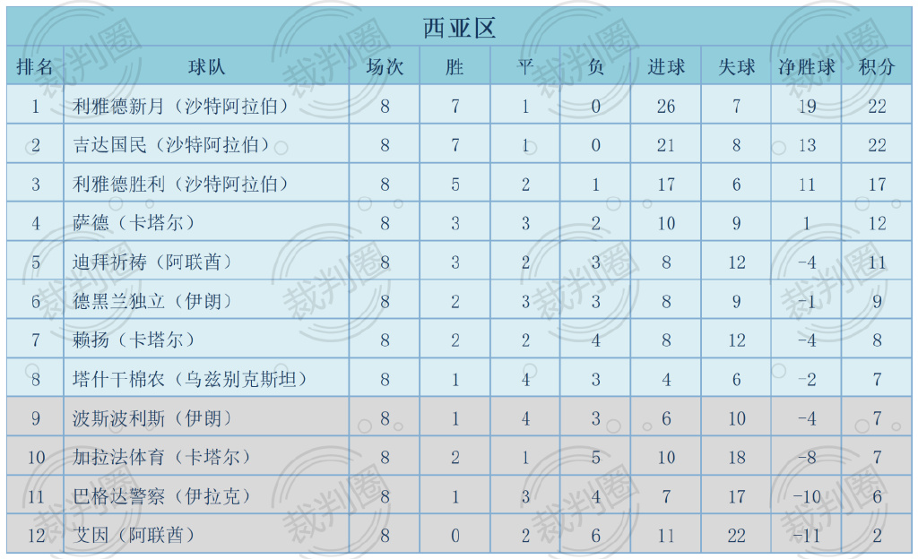 2024-2025亚冠积分榜（东西区完整版），新手一看就懂！