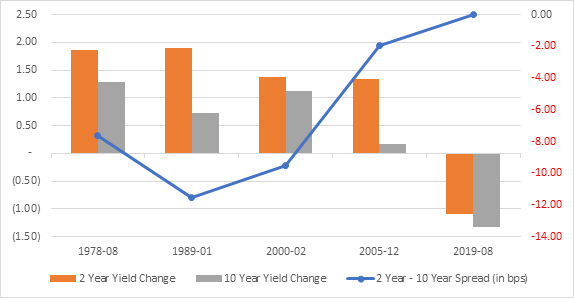 如何应对美债收益率倒挂带来的影响？实用攻略请查收