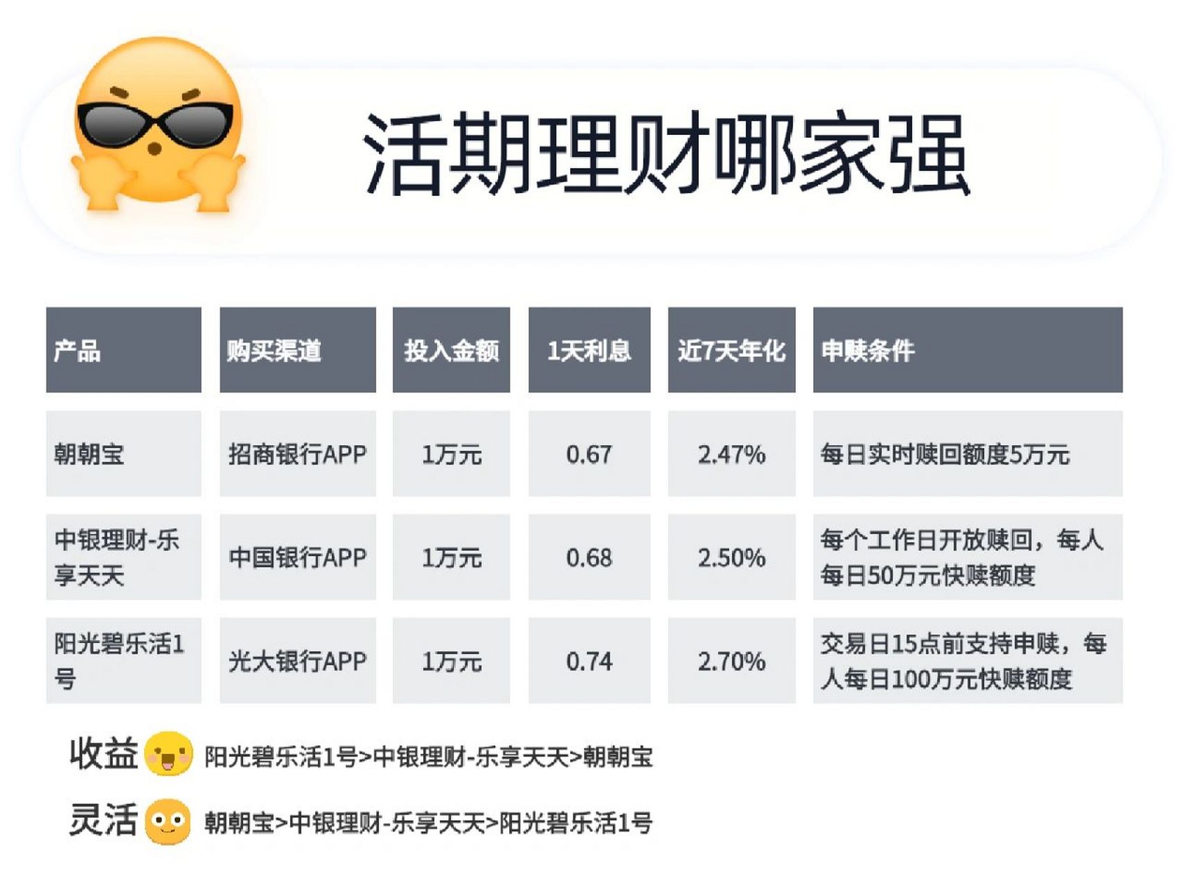 活期通和其他活期产品哪个好从收益安全对比帮你选对产品