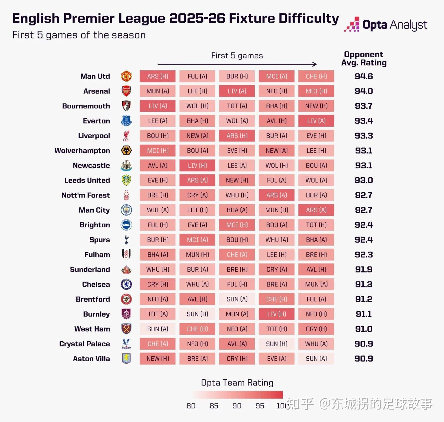 英超球队最新排名