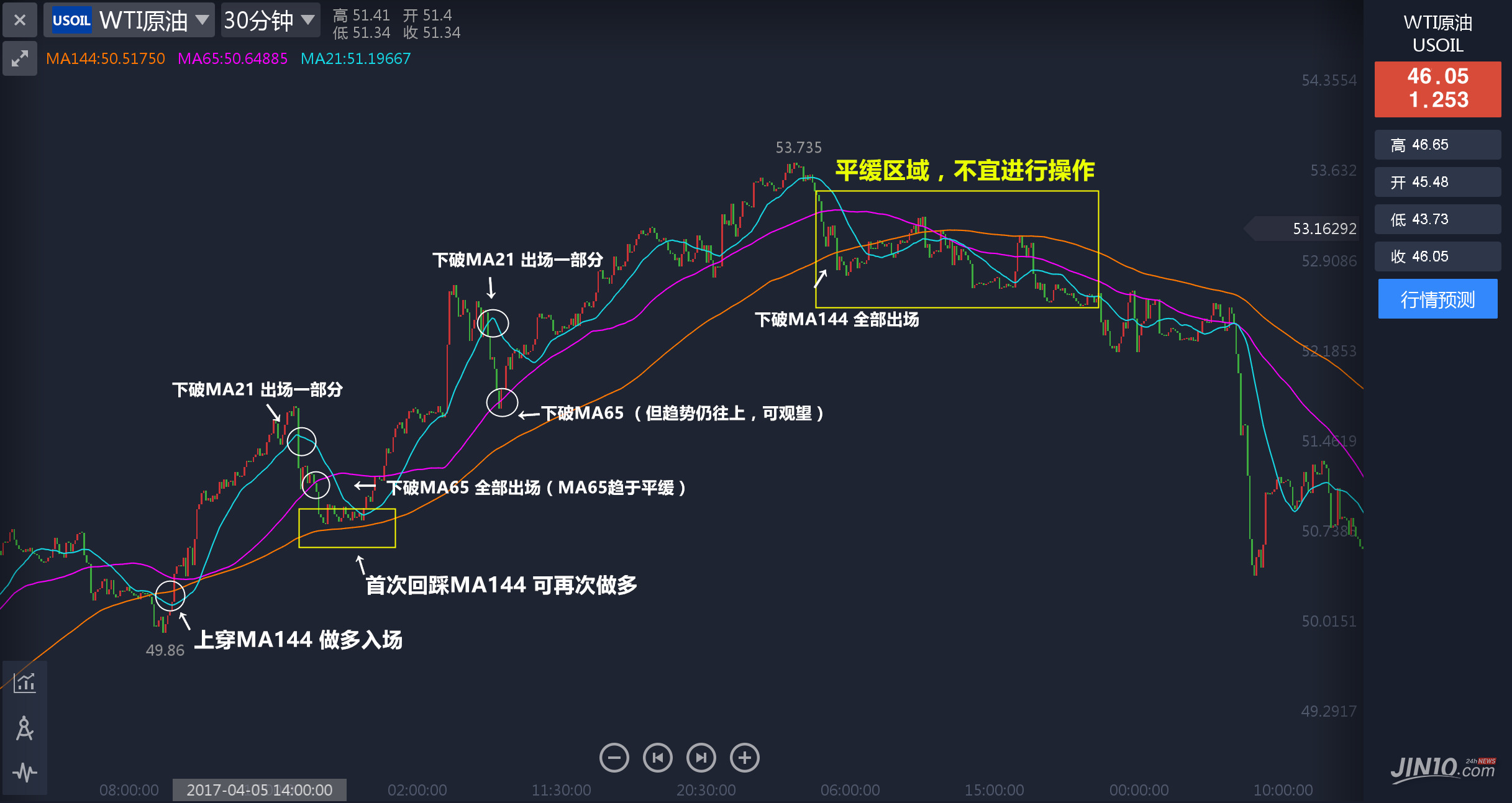均线交易系统的最佳使用方法分享，多年总结的诀窍全说透，照着做就行