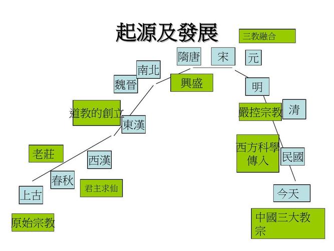道教历史PPT时间线：一张图看懂两千年传承与演变