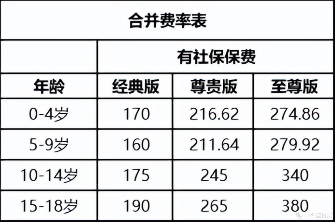 金娃娃儿童保险保费每年交多少？不同年龄段缴费表