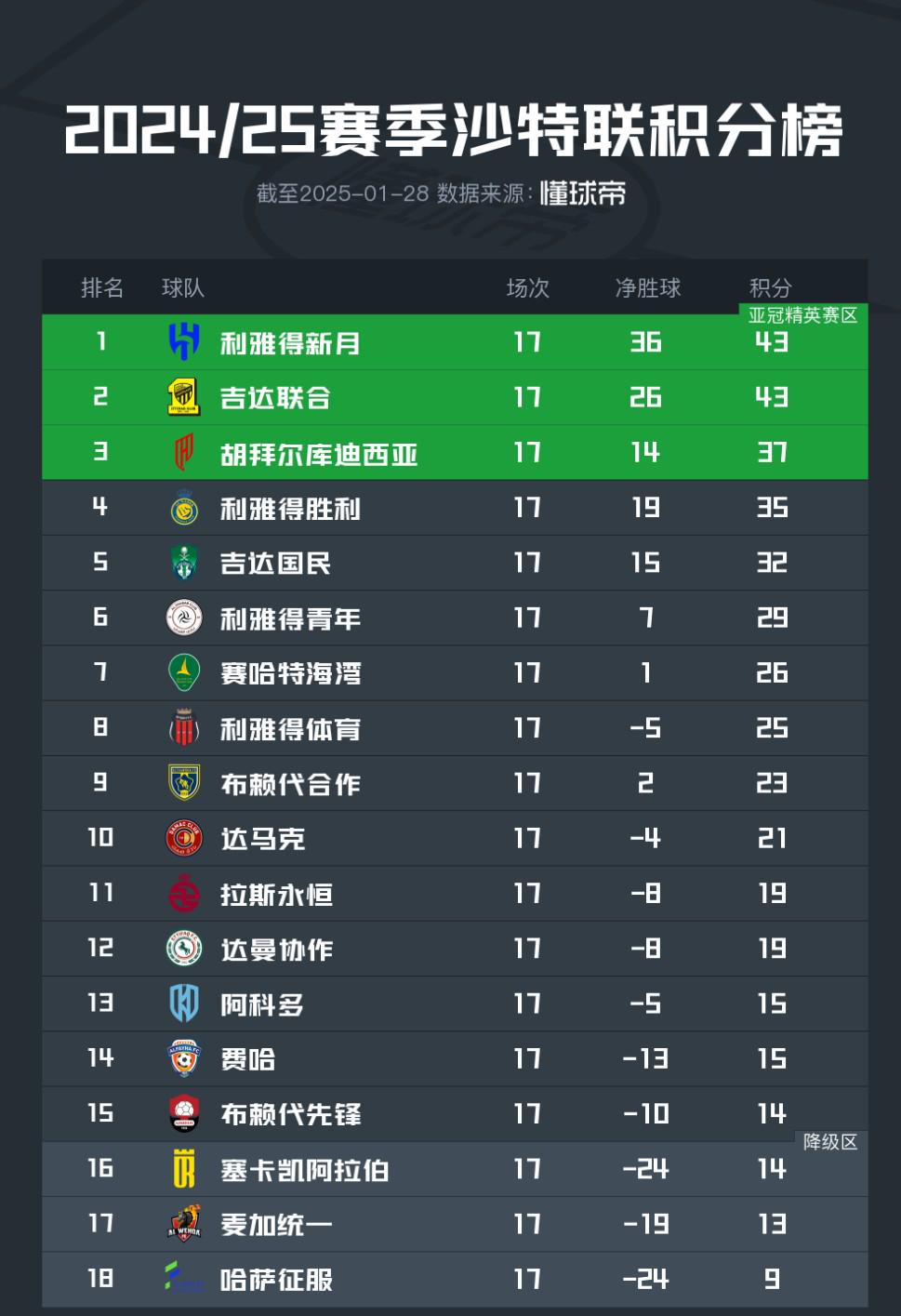 2024-2025亚冠西区最新榜:利雅得新月、吉达国民同22分领跑 2024-2025亚冠西区最新榜:利雅得新月、吉达国民同22分领跑