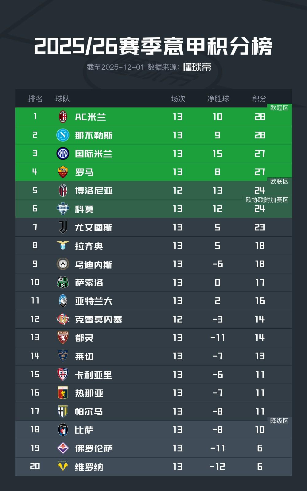 【意甲积分榜最新排名】，各队赛程战况与名次走向大揭秘