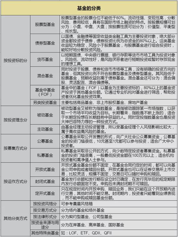 基金有哪些类型？基础知识科普，各种基金类型全解析，新手别再分不清