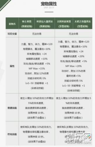 dnf九周年宠物属性到底怎么样，老玩家带你全面分析