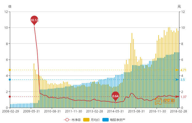 市净率多少比较合适?从数据看合理范围,帮你避开投资坑 市净率多少比较合适?从数据看合理范围,帮你避开投资坑
