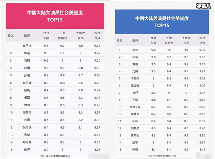 内地男女演员社会美誉度TOP15