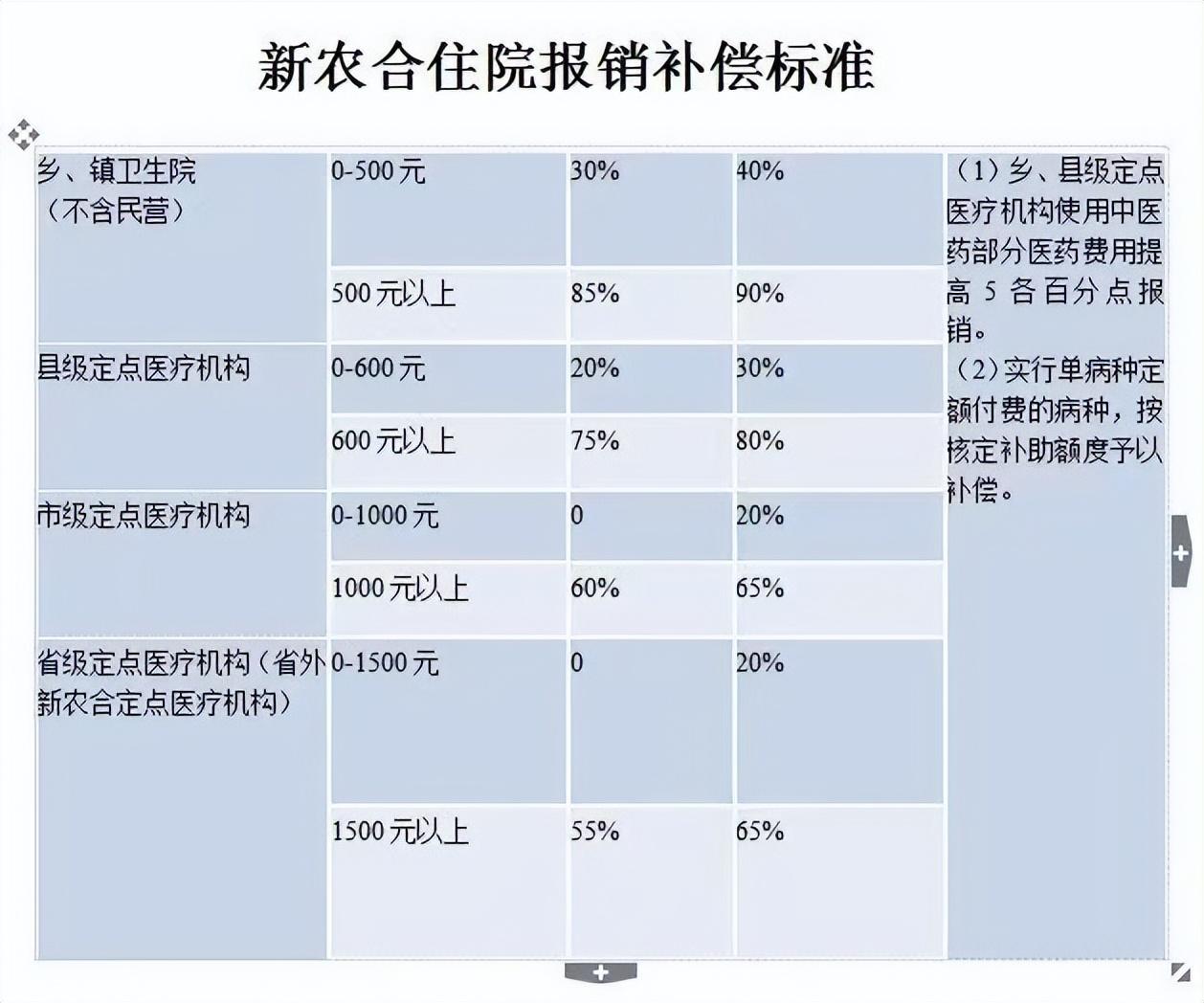 新农合缴费档次有哪些？选哪个划算？一文讲清不踩坑