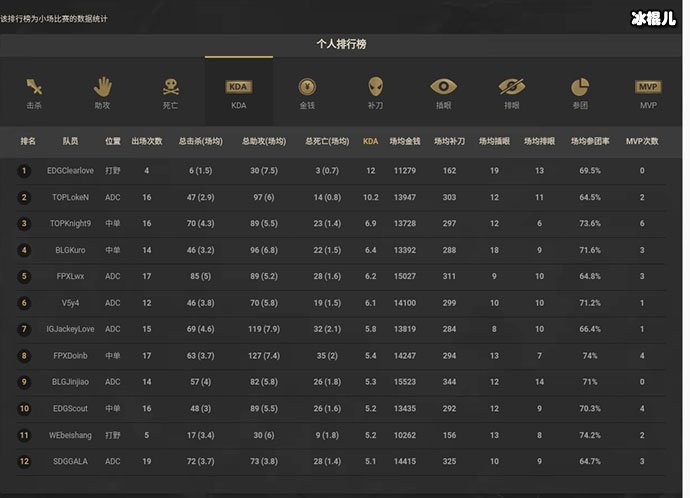 2019LPL春季赛KDA排行榜