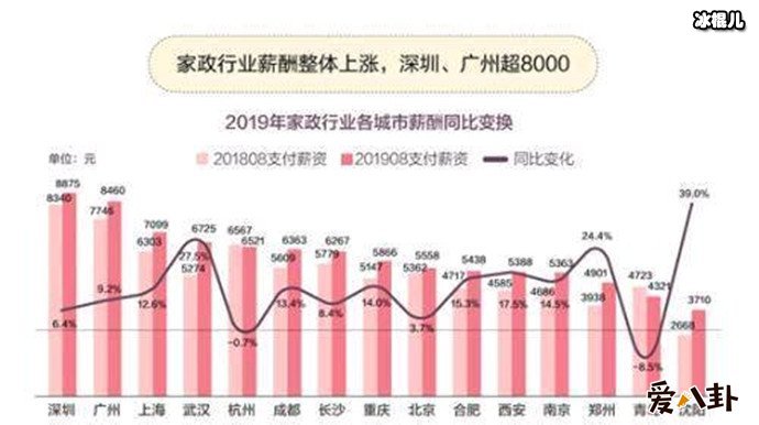 数据表示家政业的薪资在不断上涨