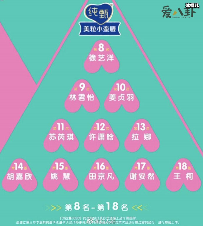 《创造营2020》最新排名公布