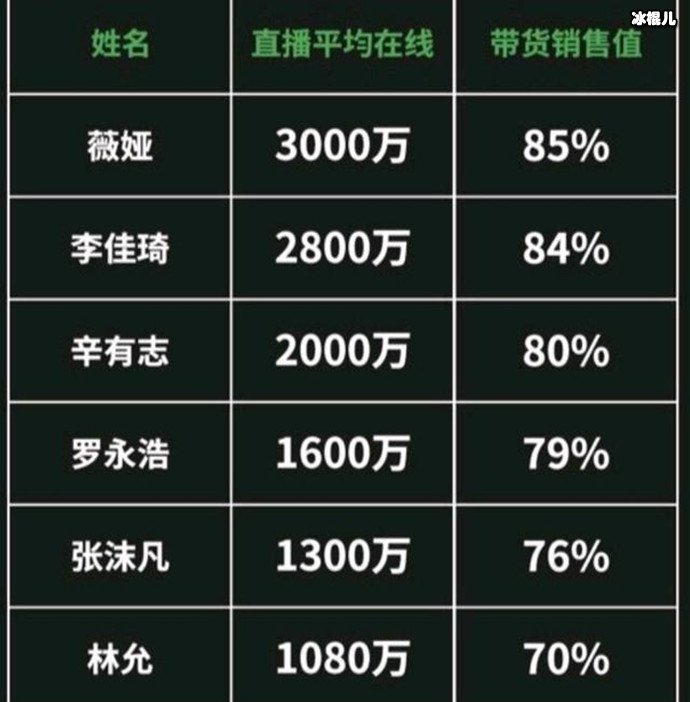 林允明星带货排名第一