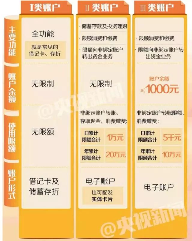 一类账户和二类账户有什么区别？搞懂这几点差异，日常用卡再也不迷糊
