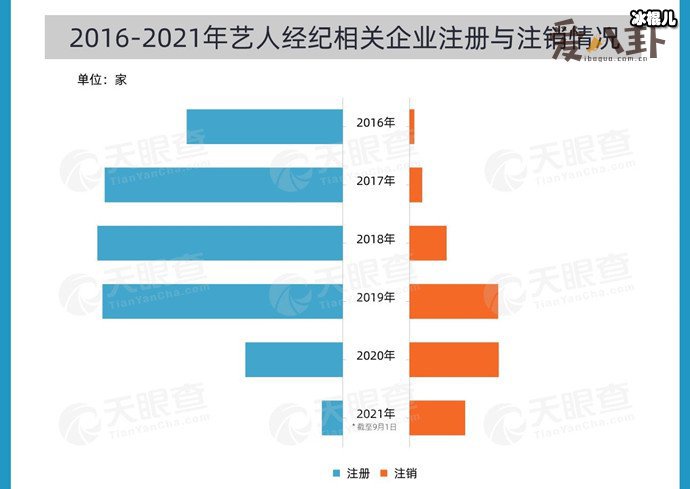 艺人经纪相关企业注册与注销情况