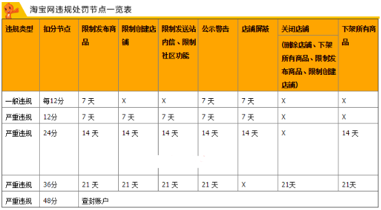 淘宝不同骗运费险行为下场有差异吗?分级处罚对照表 淘宝不同骗运费险行为下场有差异吗?分级处罚对照表
