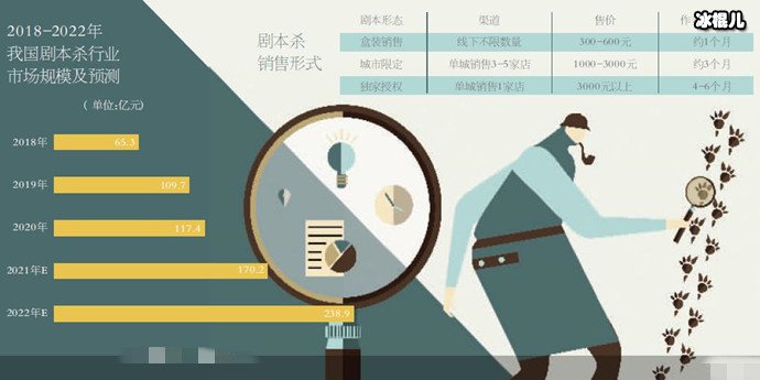 剧本杀市场调研数据