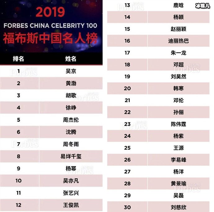 2019福布斯中国名人榜（部分）