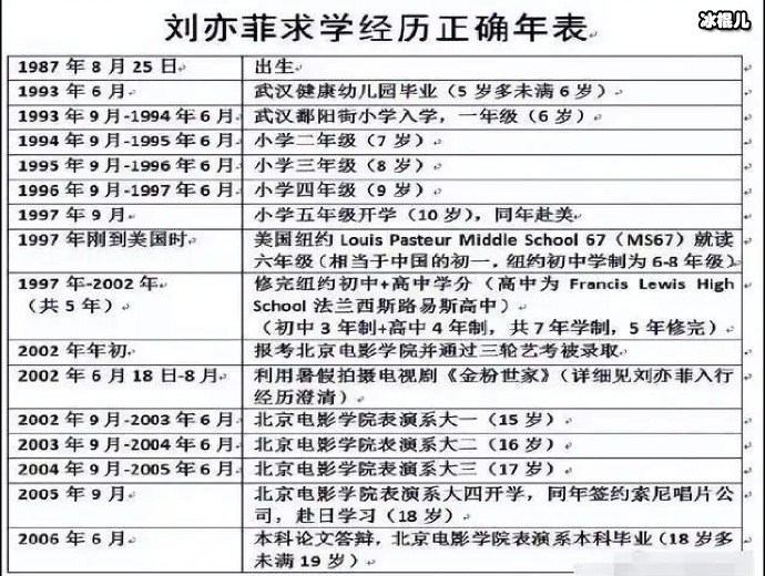 刘亦菲求学经历正确年表