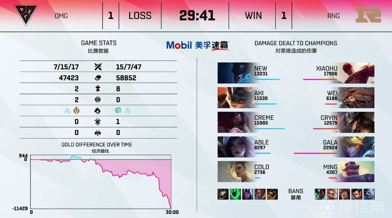 RNG击败OMG，晋级下一轮