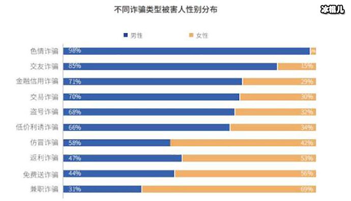 男性比女性更容易上当受骗