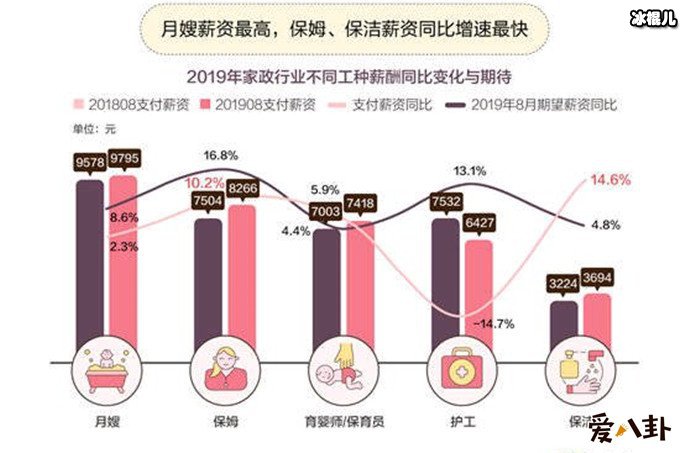 数据显示月嫂工资将近1万