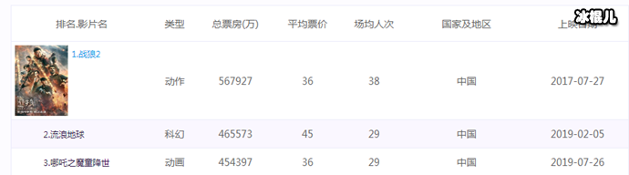 中国影史票房前三位