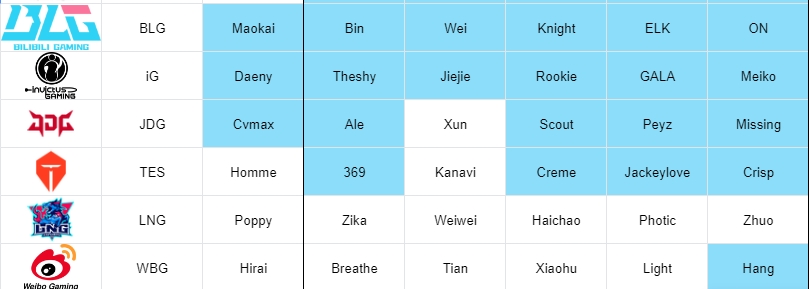 IG官宣大名单揭晓，“全神班”阵容能否称霸LPL赛场？