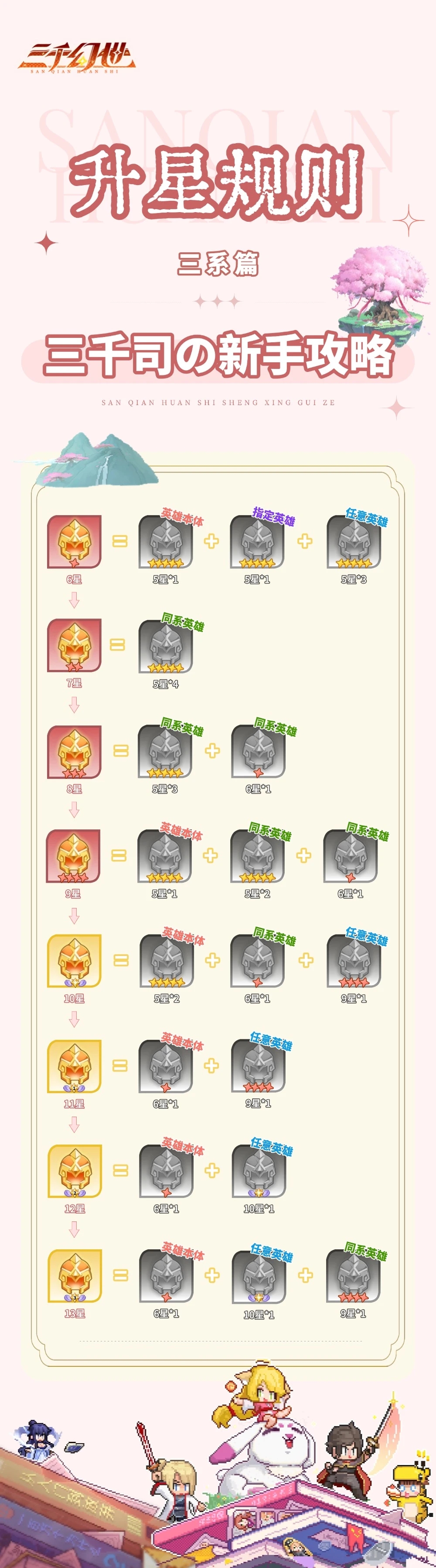 三千幻世升星表-怎么升星