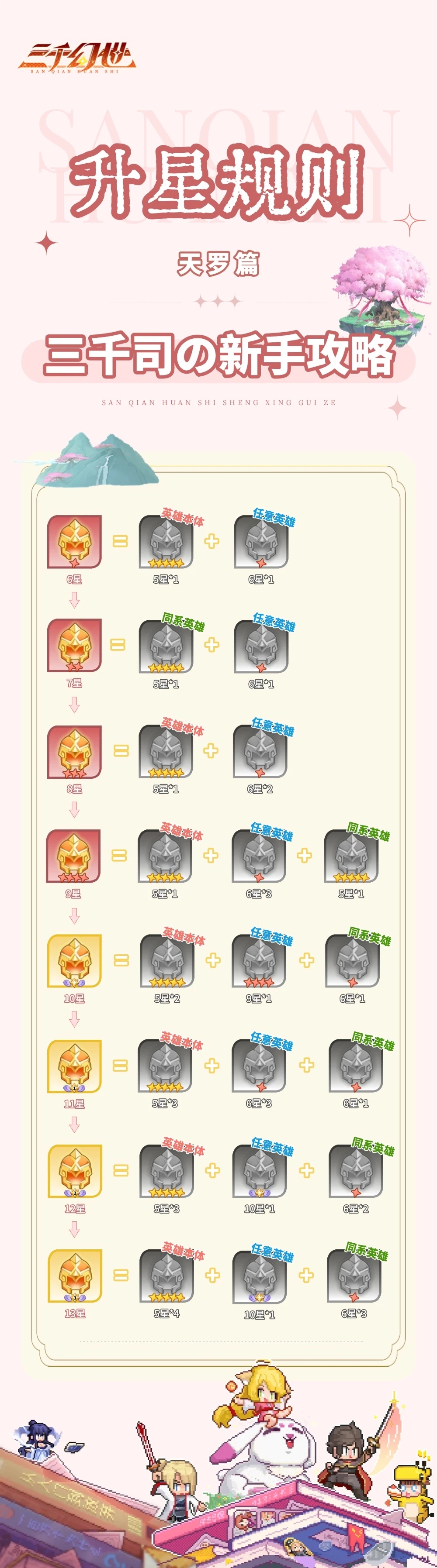 三千幻世升星表-怎么升星