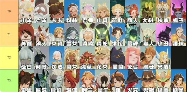 《剑与远征:启程》英雄强度榜2024