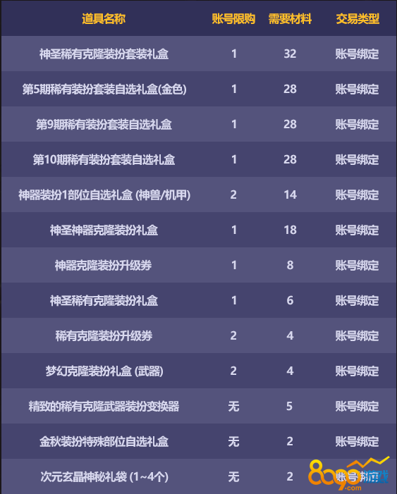 神圣稀有克隆装扮礼盒拍卖行价格差距怎么这么大