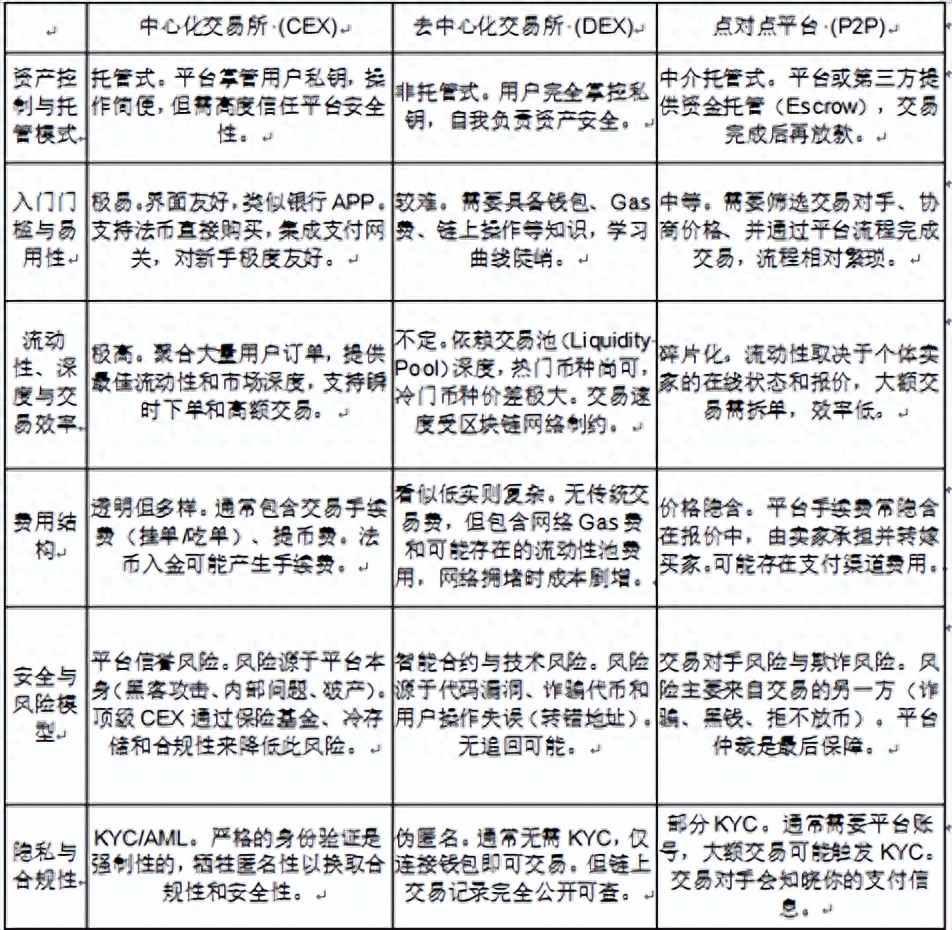 CEX与DEX与P2P分析_加密货币购买渠道对比_ggbbm
