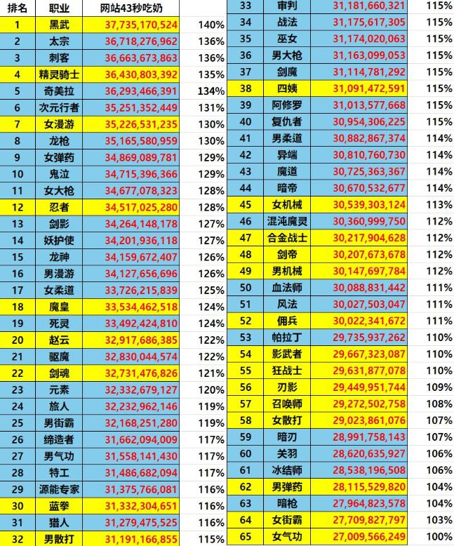 女气功韩服平衡调整_女气功职业伤害排行_dnf女气功纯刷图加点