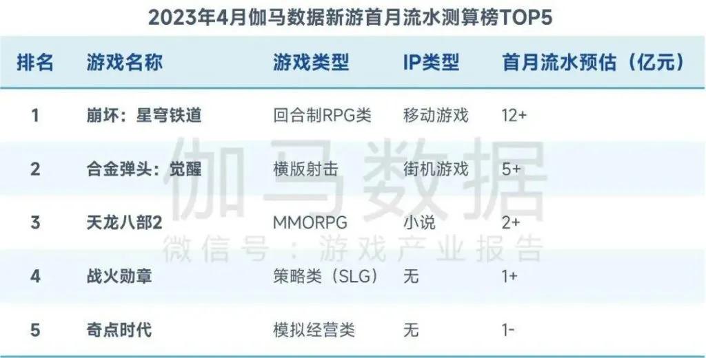 地下城与勇士手游公测_腾讯DNF手游市场表现分析_DNF手游上线首月流水50亿